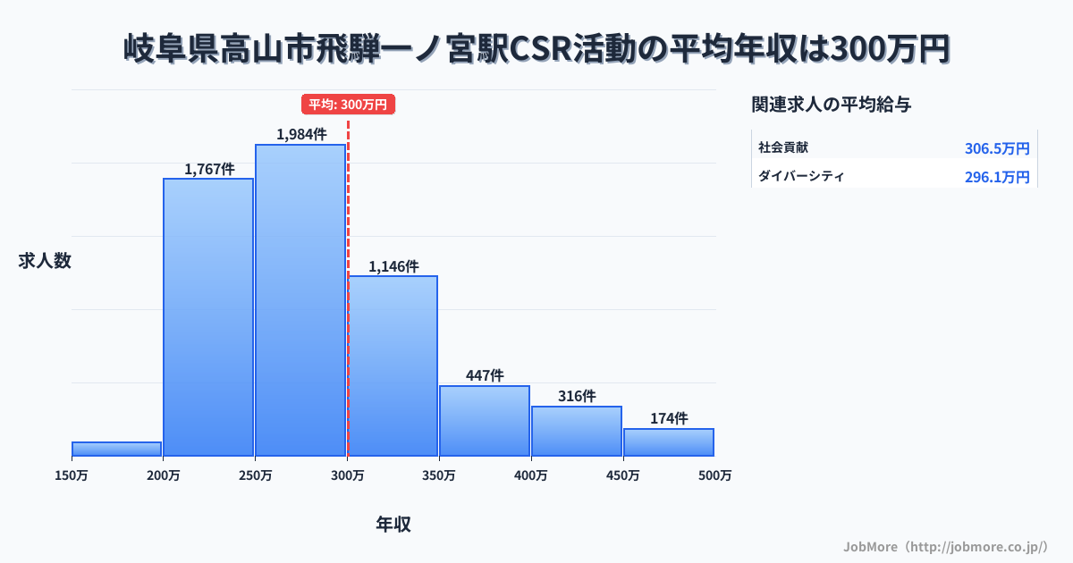 岐阜県高山市飛騨一ノ宮駅周辺のCSR活動の平均年収は300万円です。中央値は276万円、最頻値は250万円〜300万円です。