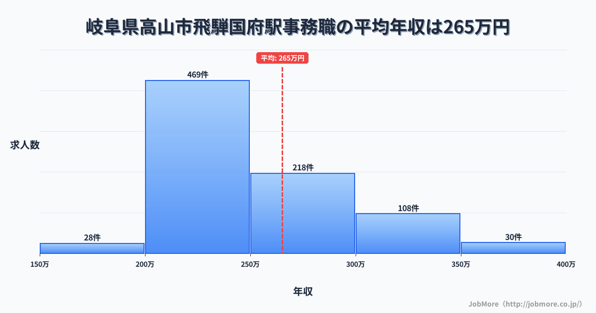 岐阜県高山市飛騨国府駅周辺の事務職の平均年収は265万円です。中央値は241万円、最頻値は200万円〜250万円です。