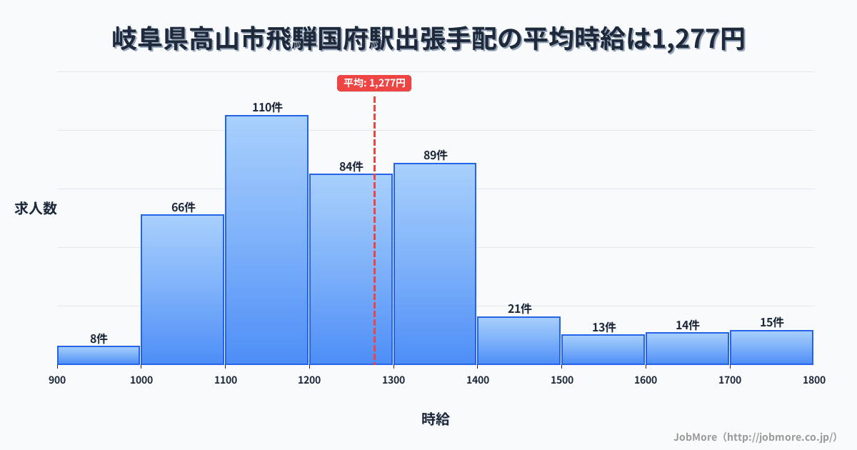 岐阜県高山市飛騨国府駅周辺の出張手配の平均時給は1,272円です。中央値は1,200円、最頻値は1,100円〜1,200円です。