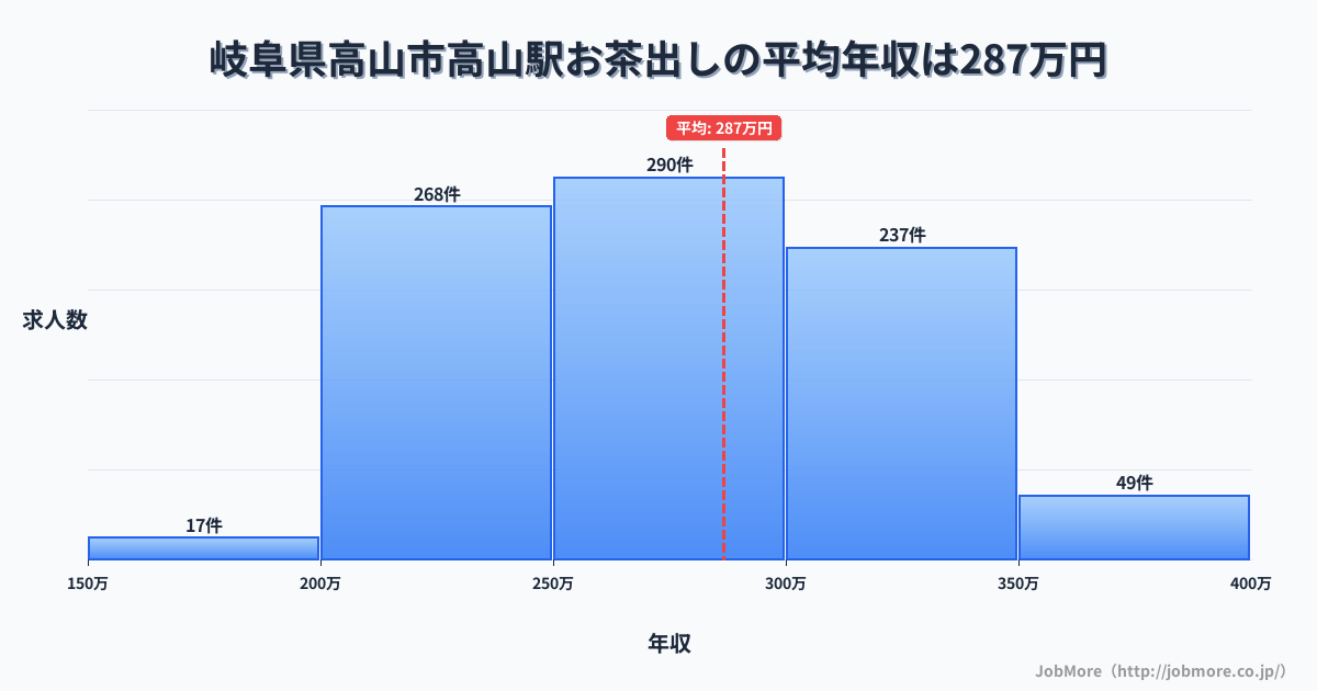 岐阜県高山市高山駅周辺のお茶出しの平均年収は380万円です。中央値は354万円、最頻値は250万円〜300万円です。