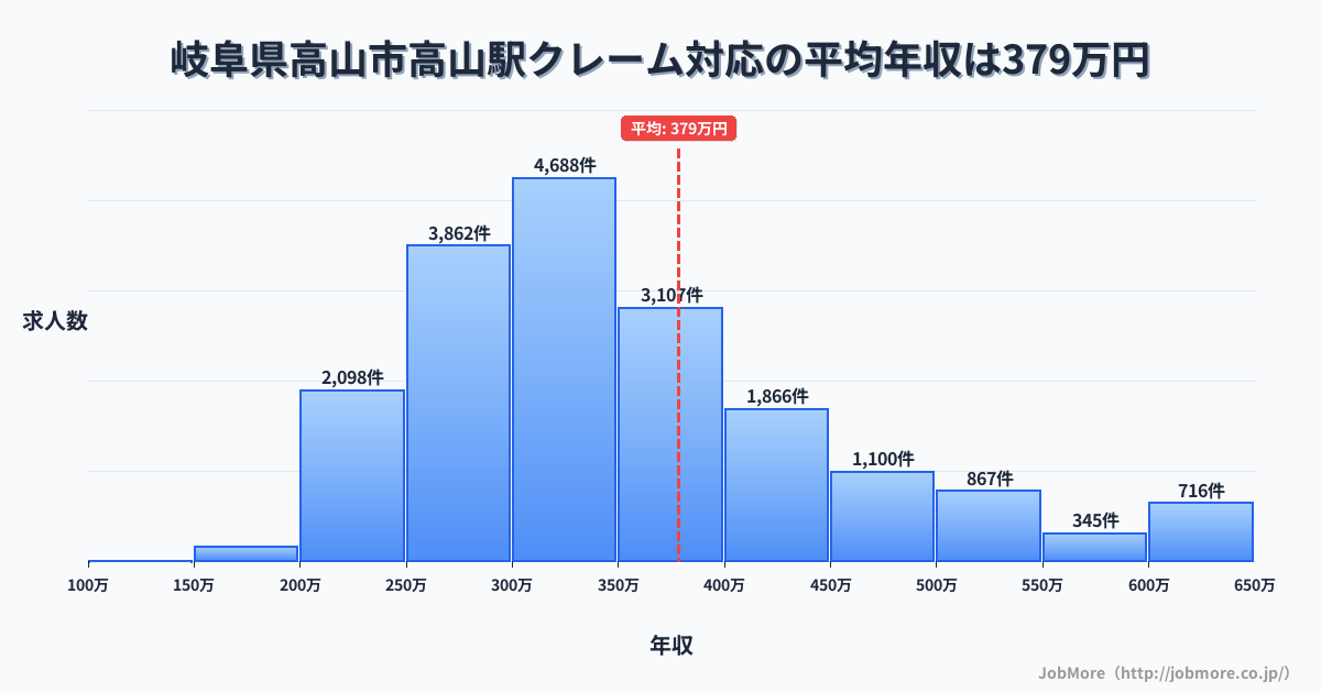 岐阜県高山市高山駅周辺のクレーム対応の平均年収は381万円です。中央値は339万円、最頻値は300万円〜350万円です。