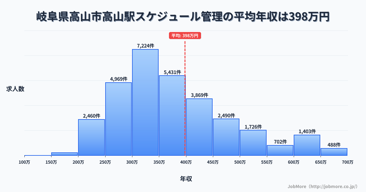 岐阜県高山市高山駅周辺のスケジュール管理の平均年収は398万円です。中央値は359万円、最頻値は300万円〜350万円です。