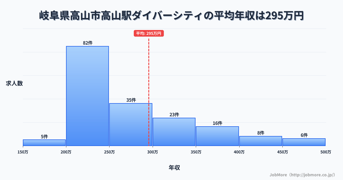 岐阜県高山市高山駅周辺のダイバーシティの平均年収は424万円です。中央値は357万円、最頻値は300万円〜350万円です。
