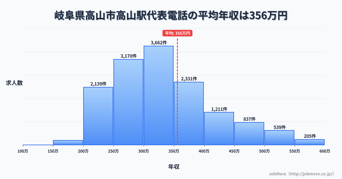 岐阜県高山市高山駅周辺の代表電話の平均年収は357万円です。中央値は323万円、最頻値は300万円〜350万円です。
