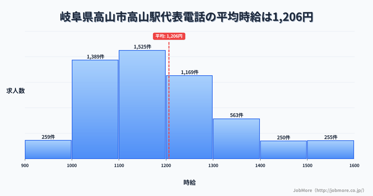 岐阜県高山市高山駅周辺の代表電話の平均時給は1,316円です。中央値は1,227円、最頻値は1,100円〜1,200円です。
