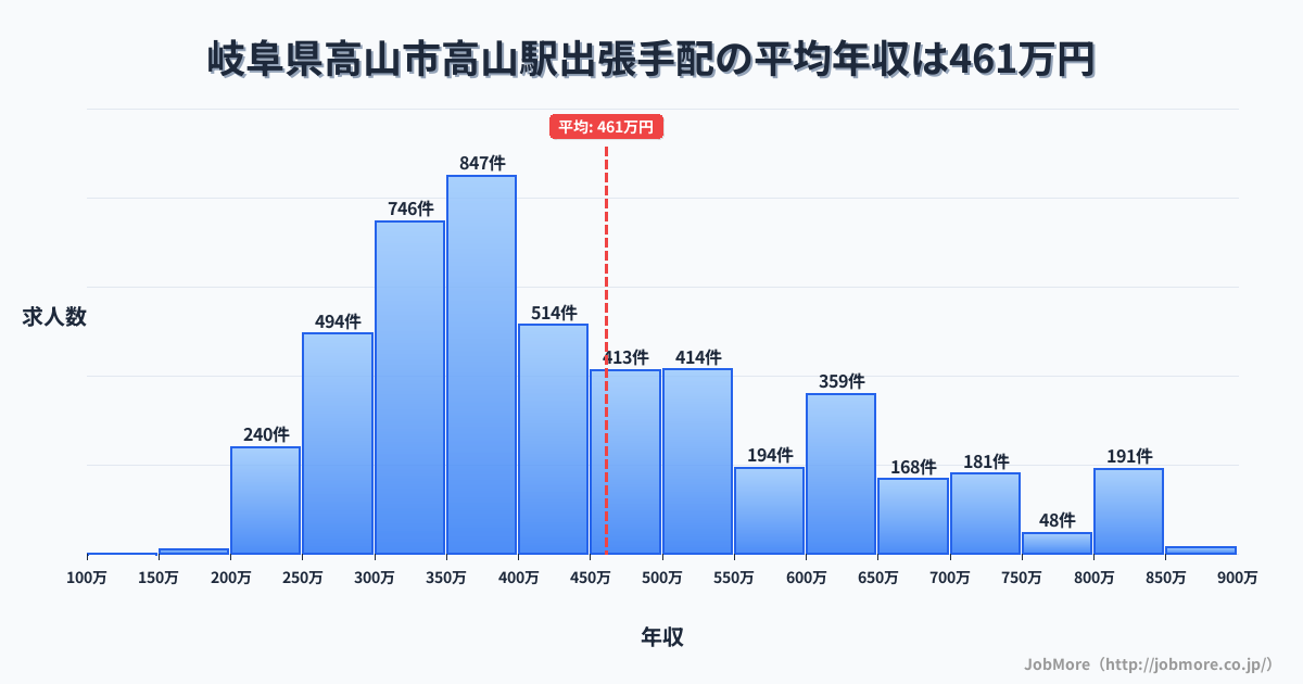 岐阜県高山市高山駅周辺の出張手配の平均年収は460万円です。中央値は417万円、最頻値は350万円〜400万円です。