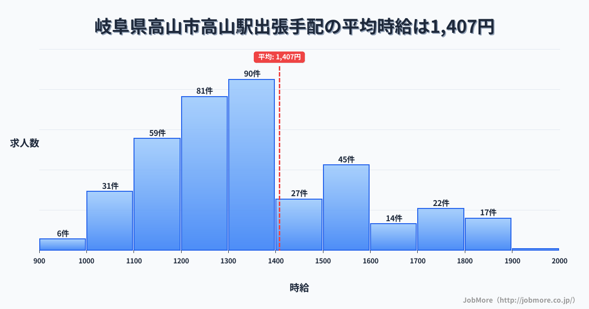 岐阜県高山市高山駅周辺の出張手配の平均時給は1,410円です。中央値は1,334円、最頻値は1,300円〜1,400円です。