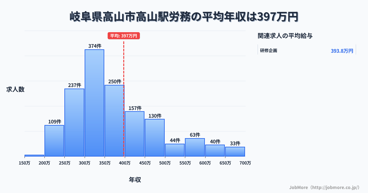 岐阜県高山市高山駅周辺の労務の平均年収は396万円です。中央値は359万円、最頻値は300万円〜350万円です。