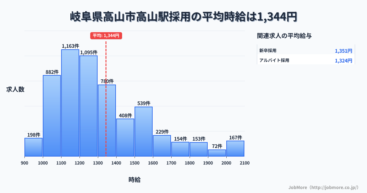 岐阜県高山市高山駅周辺の採用の平均時給は1,353円です。中央値は1,244円、最頻値は1,100円〜1,200円です。