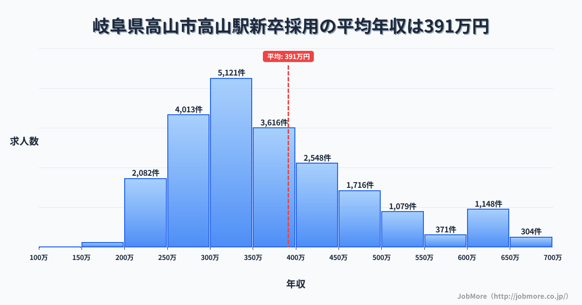 岐阜県高山市高山駅周辺の新卒採用の平均年収は392万円です。中央値は355万円、最頻値は300万円〜350万円です。