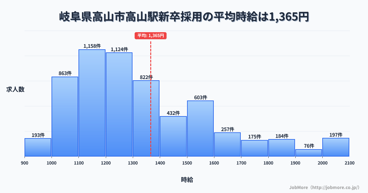 岐阜県高山市高山駅周辺の新卒採用の平均時給は1,366円です。中央値は1,257円、最頻値は1,100円〜1,200円です。