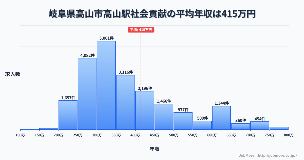 岐阜県高山市高山駅周辺の社会貢献の平均年収は415万円です。中央値は356万円、最頻値は300万円〜350万円です。