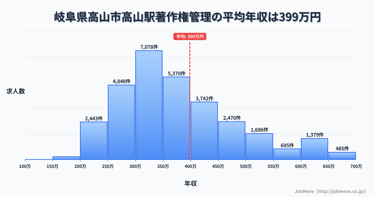岐阜県高山市高山駅周辺の著作権管理の平均年収は400万円です。中央値は360万円、最頻値は300万円〜350万円です。