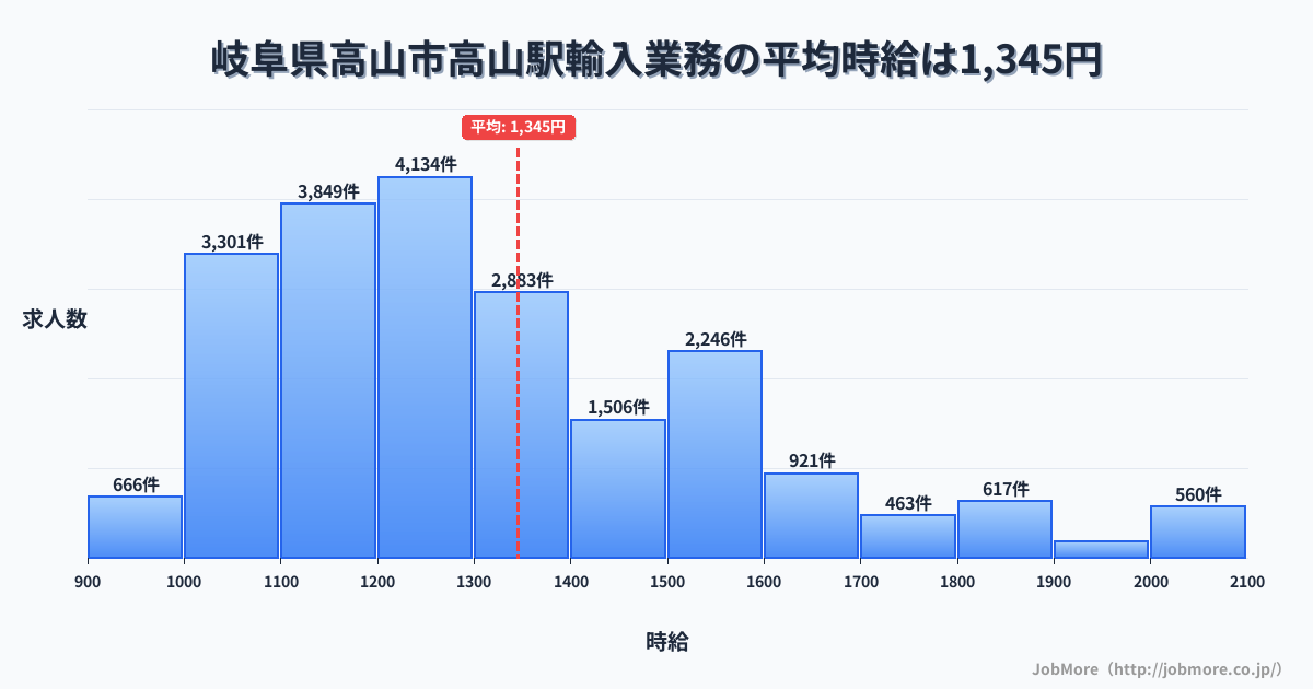 岐阜県高山市高山駅周辺の輸入業務の平均時給は1,345円です。中央値は1,251円、最頻値は1,200円〜1,300円です。