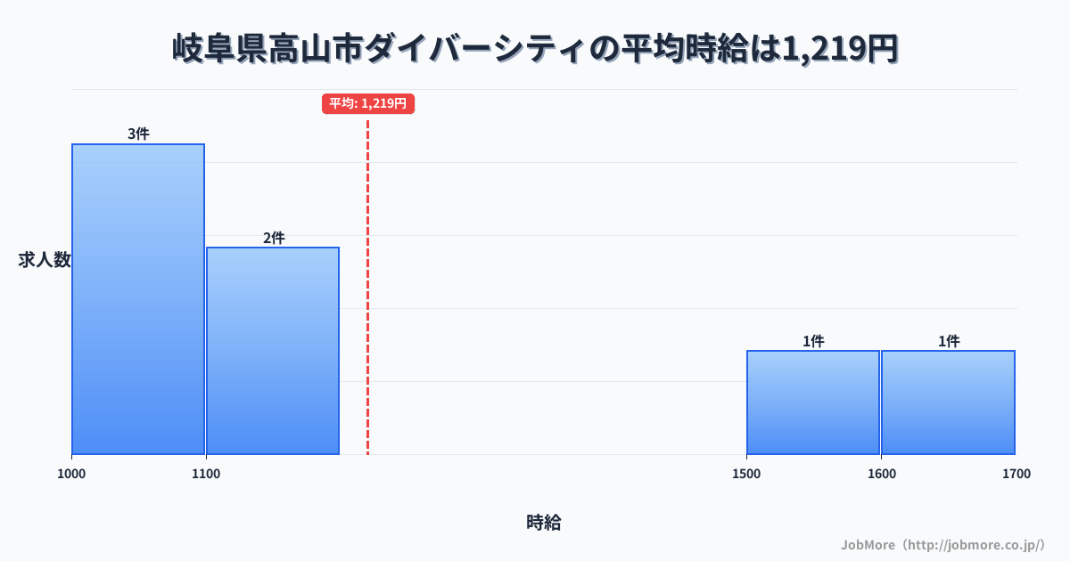 岐阜県 高山市内のダイバーシティの平均時給は1,203円です。中央値は1,100円、最頻値は1,000円〜1,100円です。