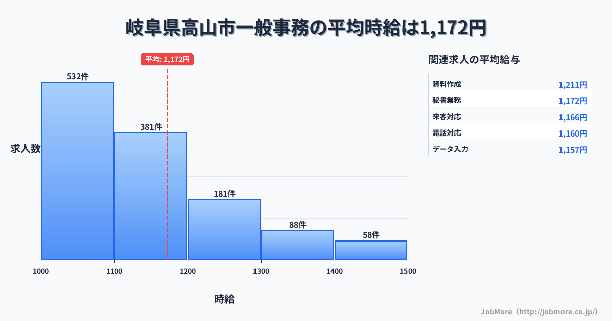 岐阜県 高山市内の一般事務の平均時給は1,310円です。中央値は1,200円、最頻値は1,100円〜1,200円です。