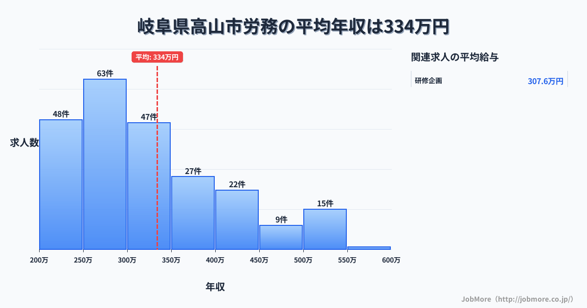 岐阜県 高山市内の労務の平均年収は335万円です。中央値は300万円、最頻値は250万円〜300万円です。