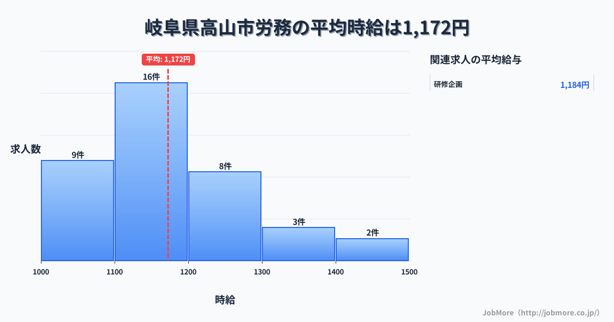 岐阜県 高山市内の労務の平均時給は1,174円です。中央値は1,100円、最頻値は1,100円〜1,200円です。