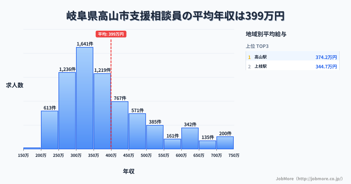 岐阜県 高山市内の支援相談員の平均年収は399万円です。中央値は359万円、最頻値は300万円〜350万円です。
