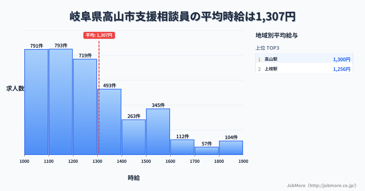 岐阜県 高山市内の支援相談員の平均時給は1,309円です。中央値は1,201円、最頻値は1,000円〜1,100円です。