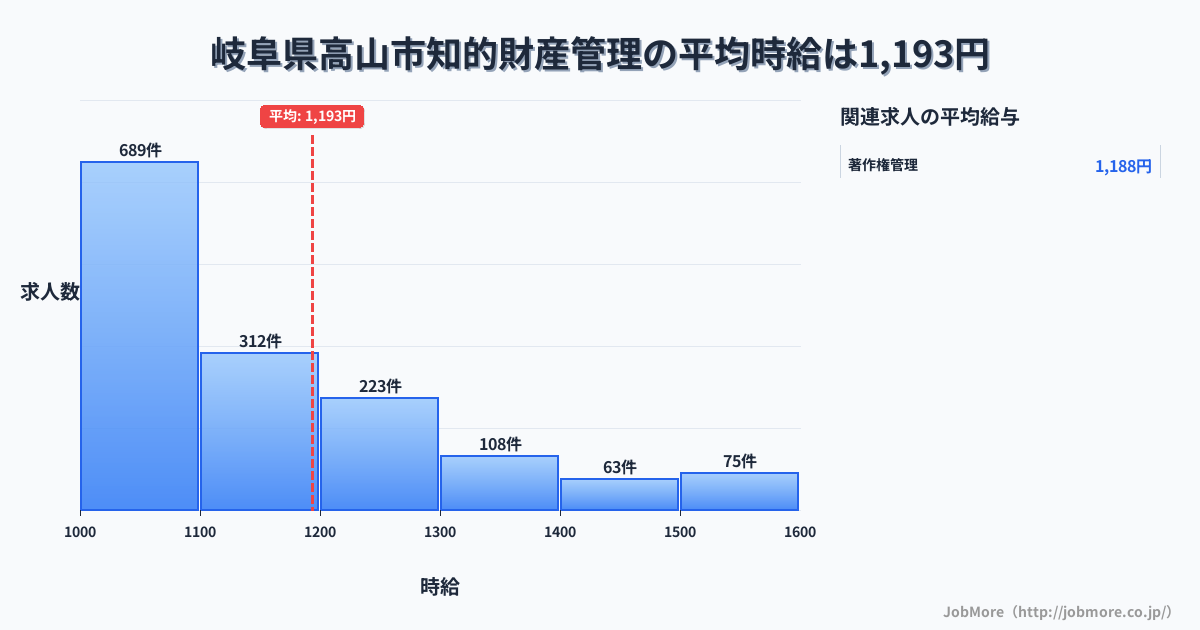 岐阜県 高山市内の知的財産管理の平均時給は1,332円です。中央値は1,246円、最頻値は1,000円〜1,100円です。