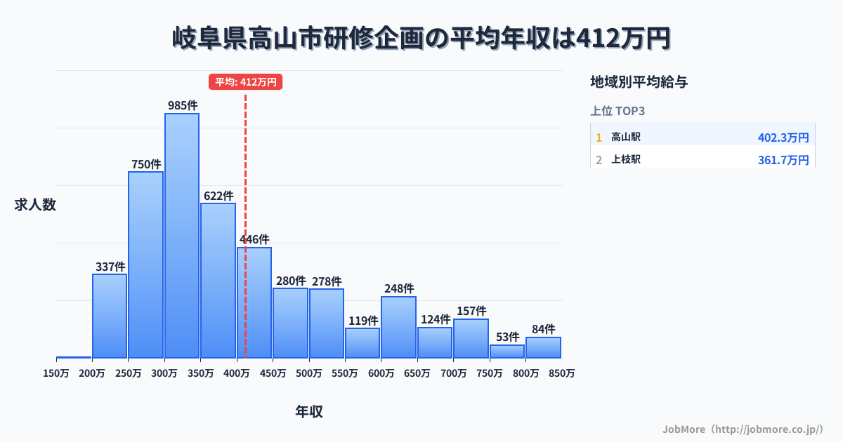 岐阜県 高山市内の研修企画の平均年収は412万円です。中央値は360万円、最頻値は300万円〜350万円です。
