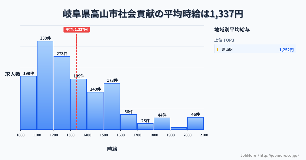 岐阜県 高山市内の社会貢献の平均時給は1,344円です。中央値は1,252円、最頻値は1,100円〜1,200円です。