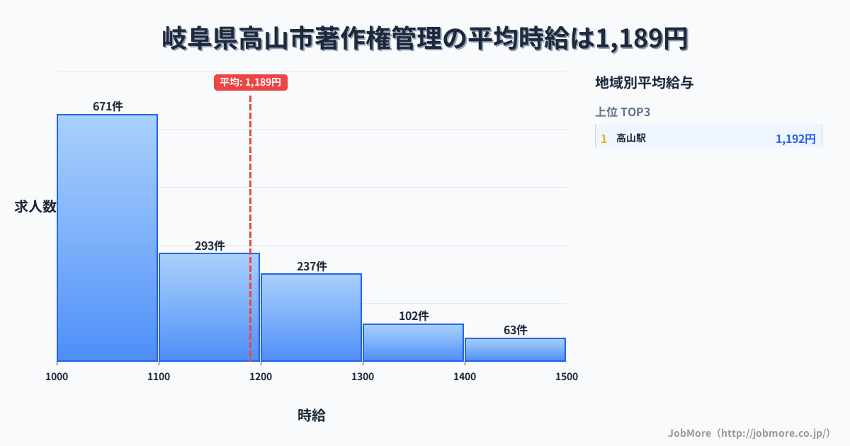 岐阜県 高山市内の著作権管理の平均時給は1,330円です。中央値は1,239円、最頻値は1,000円〜1,100円です。