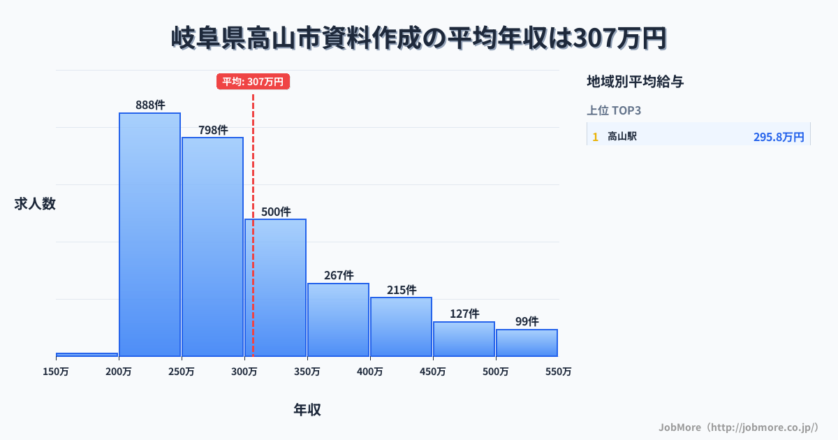 岐阜県 高山市内の資料作成の平均年収は425万円です。中央値は372万円、最頻値は300万円〜350万円です。