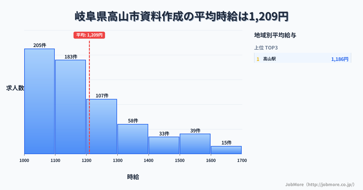 岐阜県 高山市内の資料作成の平均時給は1,361円です。中央値は1,299円、最頻値は1,200円〜1,300円です。