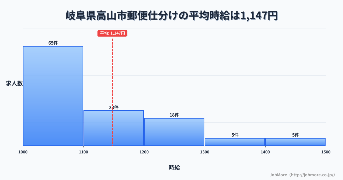 岐阜県 高山市内の郵便仕分けの平均時給は1,147円です。中央値は1,080円、最頻値は1,000円〜1,100円です。
