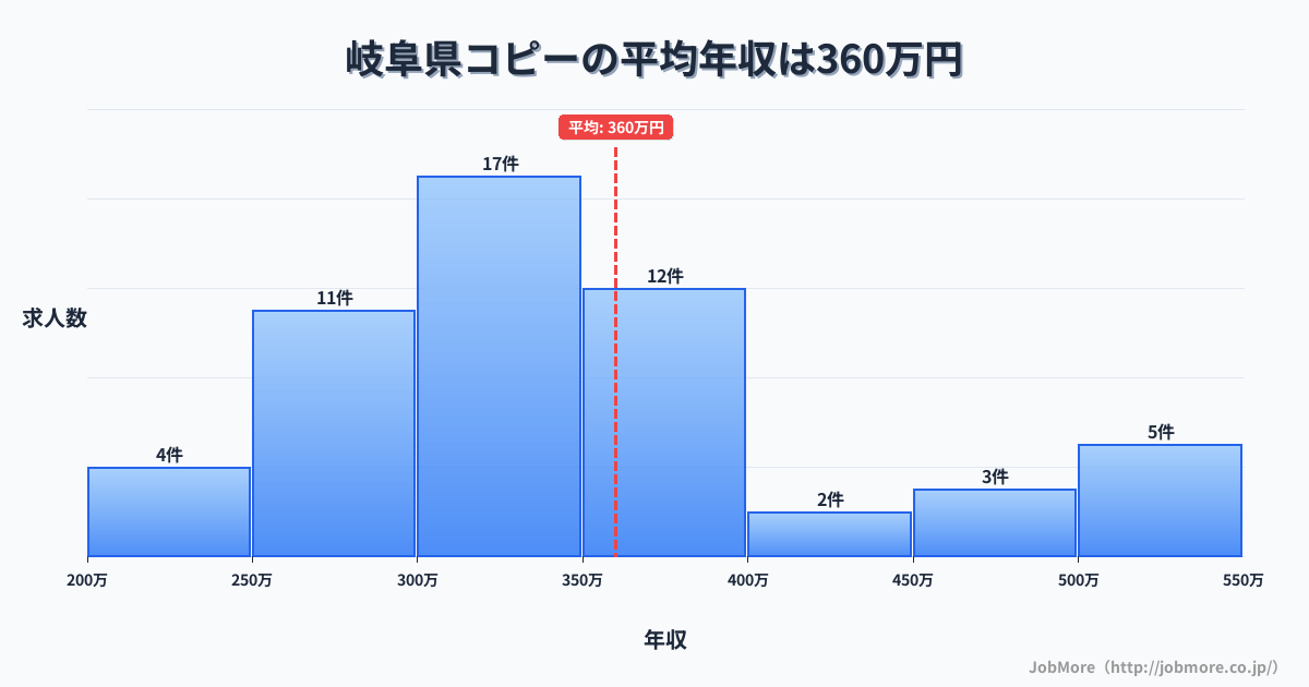 岐阜県内のコピーの平均年収は360万円です。中央値は316万円、最頻値は300万円〜350万円です。
