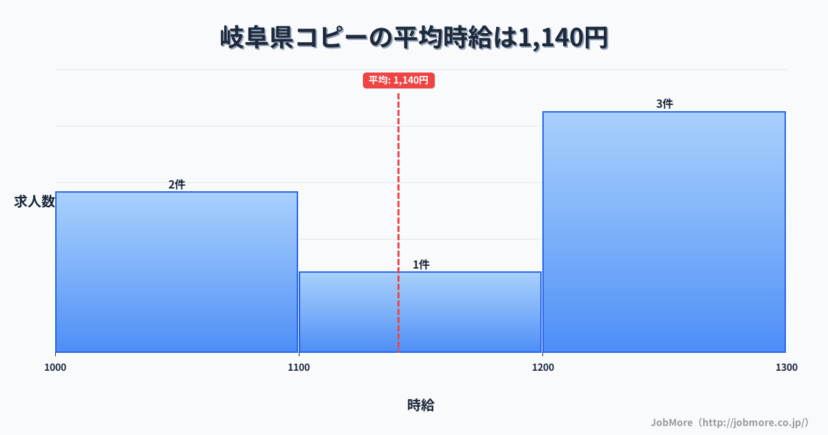 岐阜県内のコピーの平均時給は1,140円です。中央値は1,200円、最頻値は1,200円〜1,300円です。