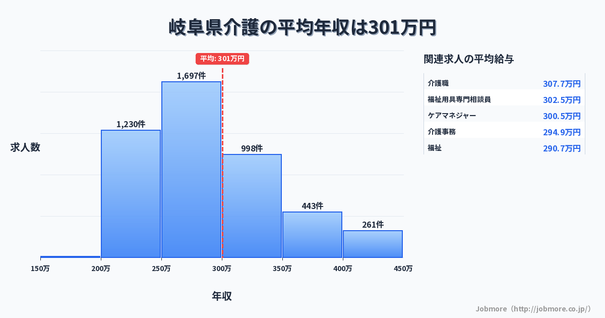 岐阜県内の介護の平均年収は299万円です。中央値は282万円、最頻値は250万円〜300万円です。