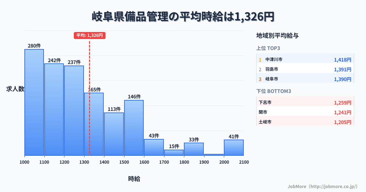 岐阜県内の備品管理の平均時給は1,326円です。中央値は1,225円、最頻値は1,000円〜1,100円です。