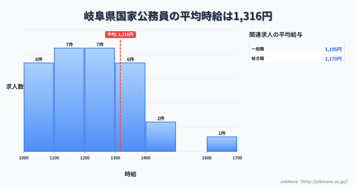 岐阜県内の国家公務員の平均時給は1,316円です。中央値は1,210円、最頻値は1,100円〜1,200円です。