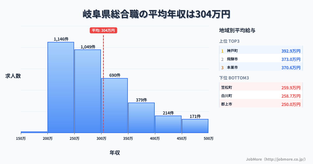 岐阜県内の総合職の平均年収は303万円です。中央値は279万円、最頻値は200万円〜250万円です。