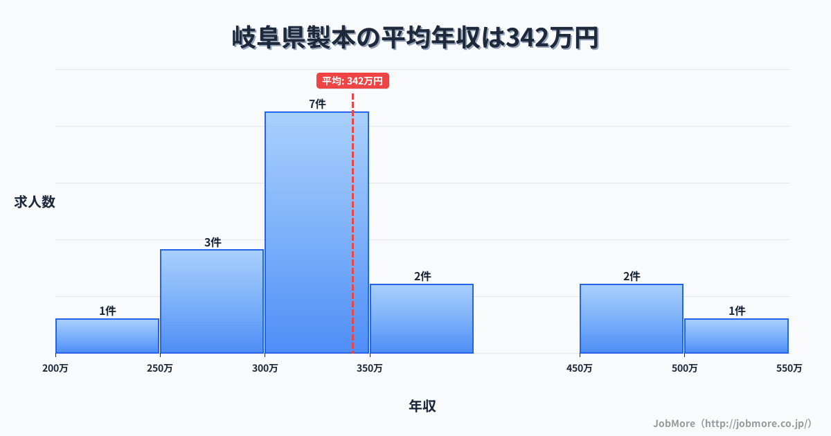 岐阜県内の製本の平均年収は341万円です。中央値は328万円、最頻値は300万円〜350万円です。