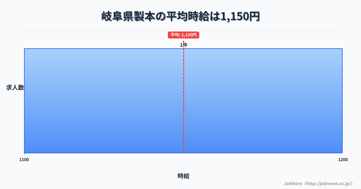 岐阜県内の製本の平均時給は1,150円です。中央値は1,150円です。