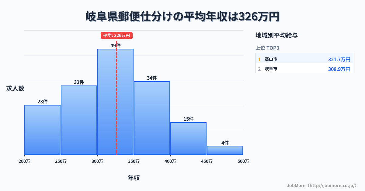 岐阜県内の郵便仕分けの平均年収は326万円です。中央値は322万円、最頻値は300万円〜350万円です。