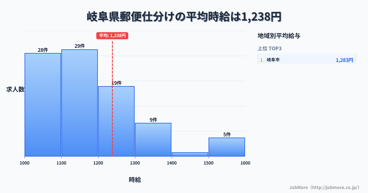 岐阜県内の郵便仕分けの平均時給は1,238円です。中央値は1,120円、最頻値は1,100円〜1,200円です。
