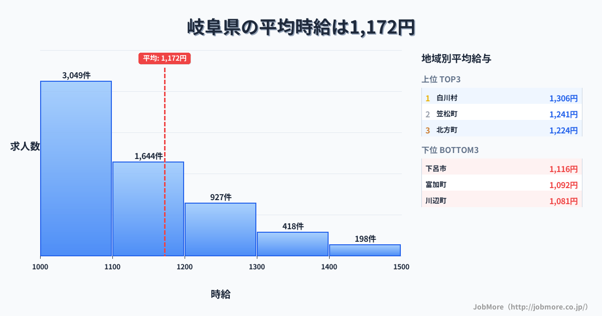岐阜県内の平均時給は1,172円です。中央値は1,100円、最頻値は1,000円〜1,100円です。