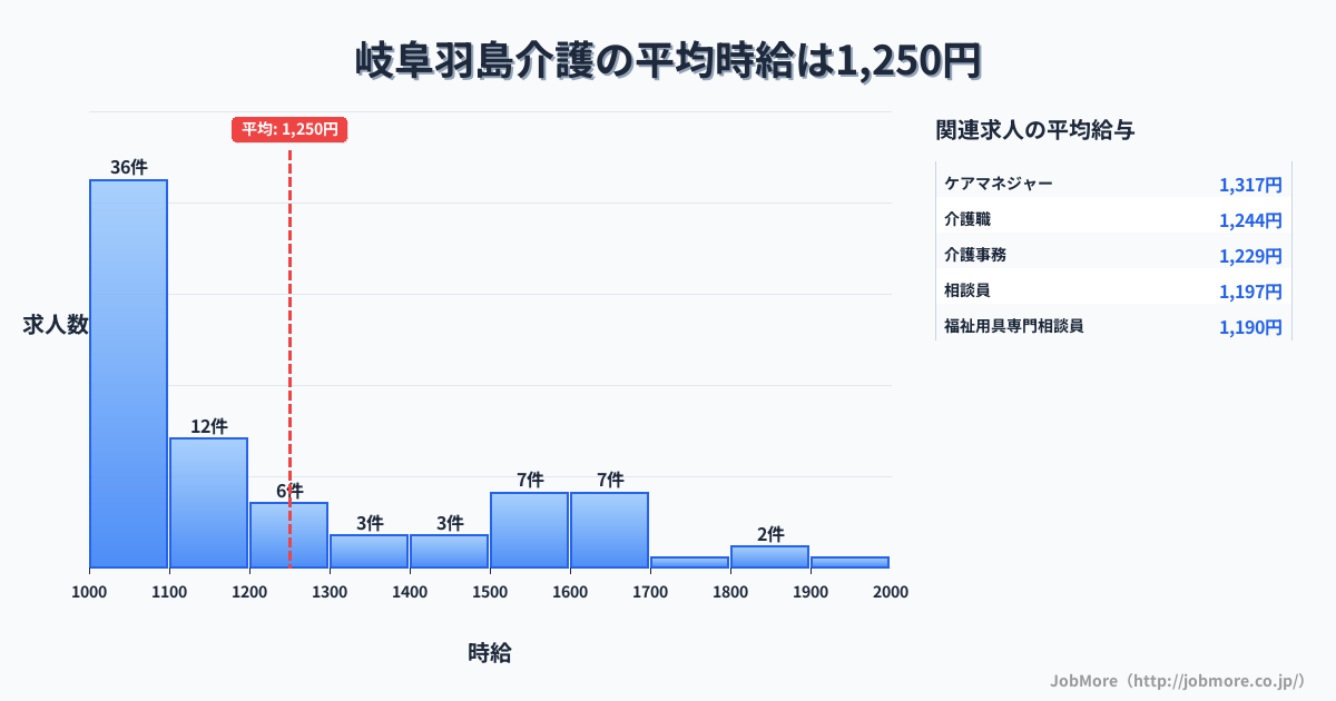 岐阜県羽島市岐阜羽島駅周辺の介護の平均時給は1,397円です。中央値は1,292円、最頻値は1,200円〜1,300円です。