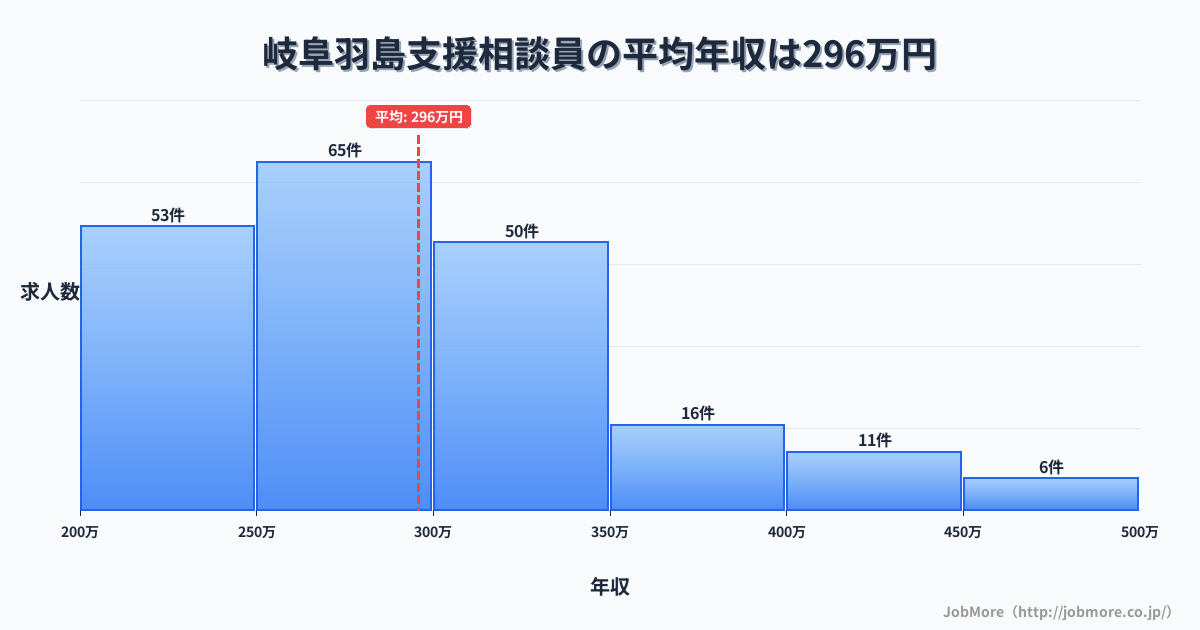 岐阜県羽島市岐阜羽島駅周辺の支援相談員の平均年収は295万円です。中央値は280万円、最頻値は250万円〜300万円です。