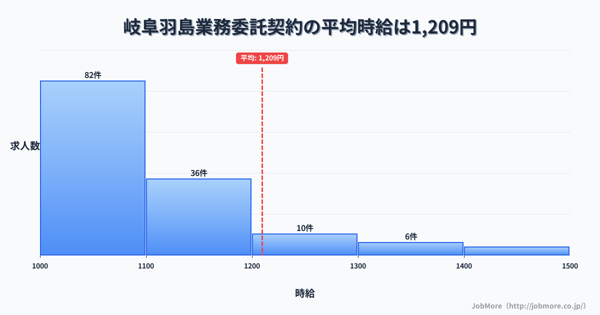 岐阜県羽島市岐阜羽島駅周辺の業務委託契約の平均時給は1,356円です。中央値は1,200円、最頻値は1,000円〜1,100円です。