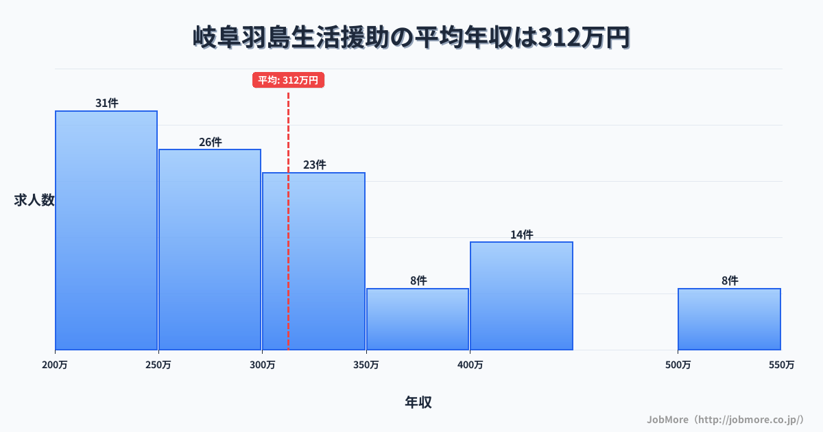 岐阜県羽島市岐阜羽島駅周辺の生活援助の平均年収は407万円です。中央値は360万円、最頻値は300万円〜350万円です。