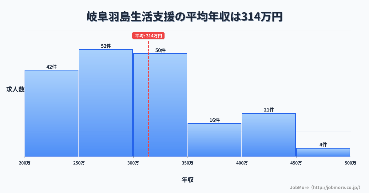 岐阜県羽島市岐阜羽島駅周辺の生活支援の平均年収は429万円です。中央値は381万円、最頻値は300万円〜350万円です。