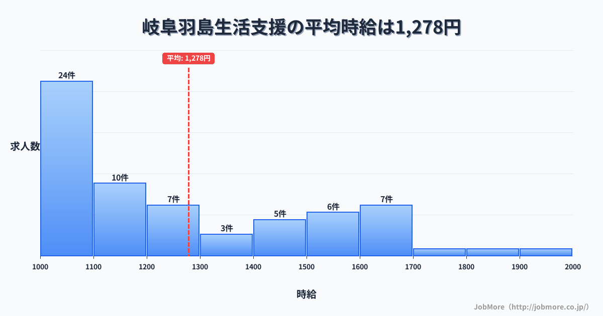 岐阜県羽島市岐阜羽島駅周辺の生活支援の平均時給は1,435円です。中央値は1,300円、最頻値は1,200円〜1,300円です。