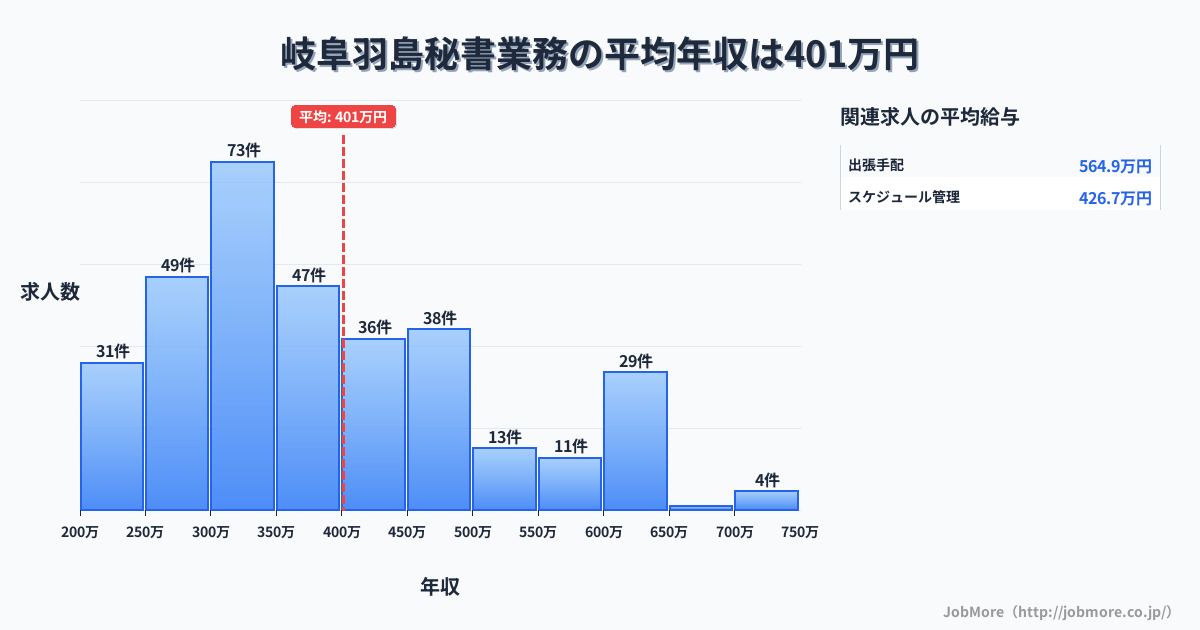 岐阜県羽島市岐阜羽島駅周辺の秘書業務の平均年収は401万円です。中央値は363万円、最頻値は300万円〜350万円です。