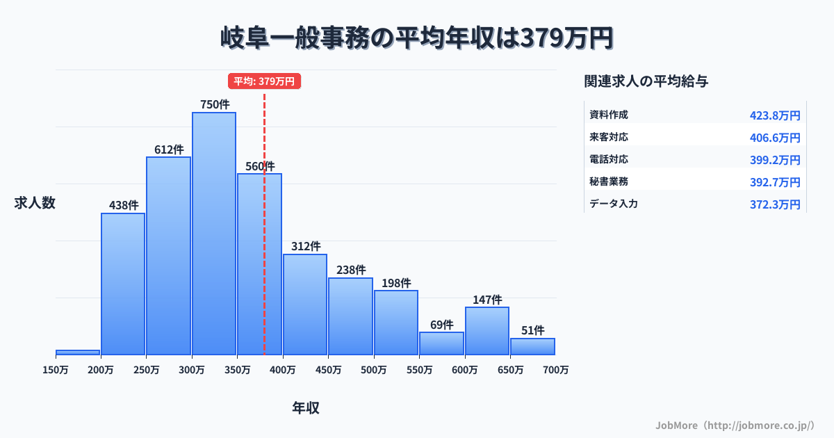 岐阜県岐阜市岐阜駅周辺の一般事務の平均年収は379万円です。中央値は343万円、最頻値は300万円〜350万円です。